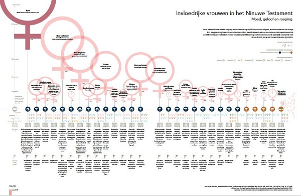 Infographic Bijbel Infographic Bijbel